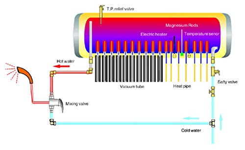 180L Pressurized Tank Passive Water Heater with Evacuated Tubes - DIY Builder's Hub