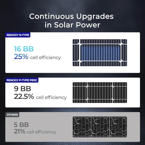 High-Efficiency 100W Renogy Solar Panel for Off-Grid Use - DIY Builder's Hub